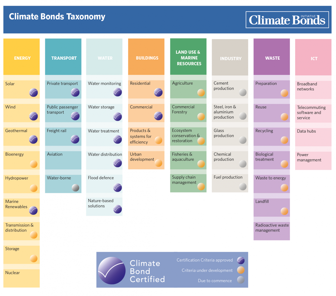 CBI Taxonomy